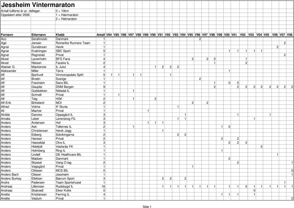 Serafinivski Danmark 1 2 Age Jensen Romerike Runners Team 1 2 Agnar Gundersen Høvik 1 2 Agnar Kvatningen SBC Sport 5 1 1 1 1 1 Agnar Rognstad Privat 1 2 Aksel Løvenholm BFG Fana 4 2 2 2 1 Aksel