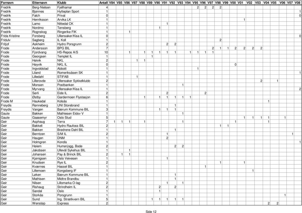 Fjordvang HS-Repos A/S 10 1 1 1 1 1 1 1 1 1 1 Frode Georgsen Templet IL 1 1 Frode Høivik NKL 2 1 1 Frode Høyvik NKL IL 0 0 Frode Ingvoldstad Abbott 1 1 Frode Liland Romeriksåsen SK 1 1 Frode
