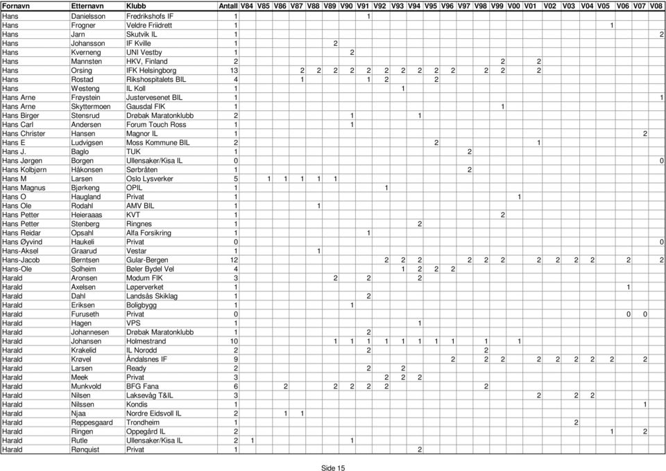 Birger Stensrud Drøbak Maratonklubb 2 1 1 Hans Carl Andersen Forum Touch Ross 1 1 Hans Christer Hansen Magnor IL 1 2 Hans E Ludvigsen Moss Kommune BIL 2 2 1 Hans J.