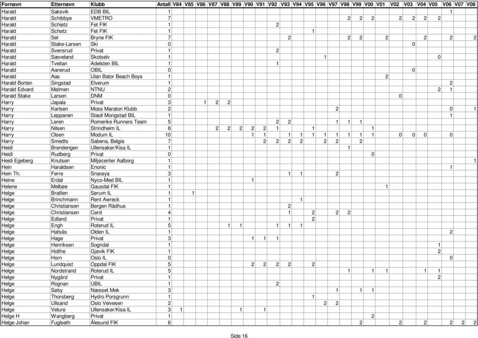 1 Harald Stake Larsen DNM 0 0 Harry Japala Privat 3 1 2 2 Harry Karlsen Moss Maraton Klubb 2 2 0 1 Harry Leppanen Staoil Mongstad BIL 1 1 Harry Leren Romerike Runners Team 5 2 2 1 1 1 Harry Nilsen