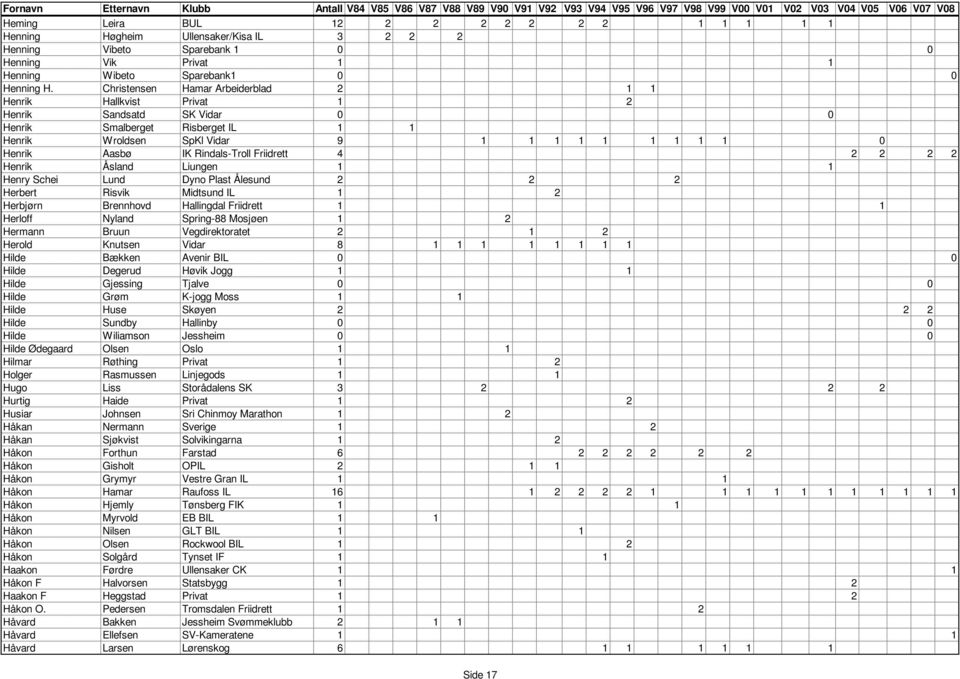 Rindals-Troll Friidrett 4 2 2 2 2 Henrik Åsland Liungen 1 1 Henry Schei Lund Dyno Plast Ålesund 2 2 2 Herbert Risvik Midtsund IL 1 2 Herbjørn Brennhovd Hallingdal Friidrett 1 1 Herloff Nyland