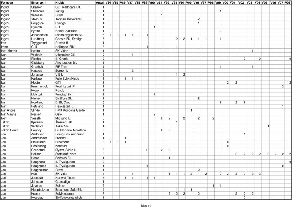 Vidar 1 1 Ivan Woldvik Ullensaker CK 2 1 1 Ivar Fjeldbo IK Granit 2 1 2 0 0 Ivar Gisleberg Aftenposten BIL 1 1 Ivar Granholt FIF Trim 2 1 1 Ivar Hasselø Berger IL 2 2 1 Ivar Jonassen V BIL 2 1 2 Ivar