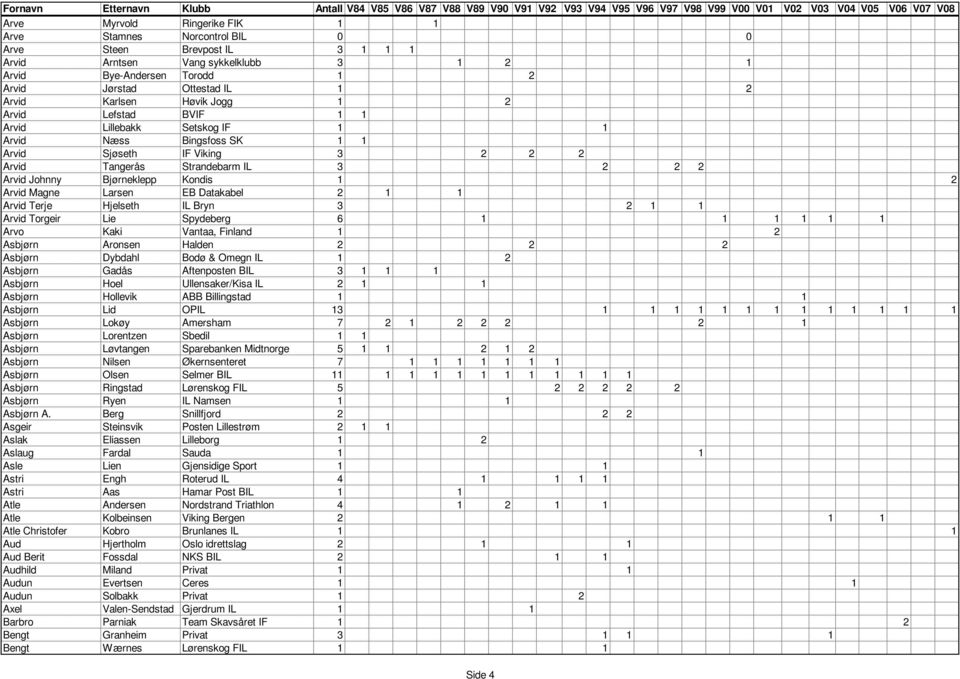 Kondis 1 2 Arvid Magne Larsen EB Datakabel 2 1 1 Arvid Terje Hjelseth IL Bryn 3 2 1 1 Arvid Torgeir Lie Spydeberg 6 1 1 1 1 1 1 Arvo Kaki Vantaa, Finland 1 2 Asbjørn Aronsen Halden 2 2 2 Asbjørn