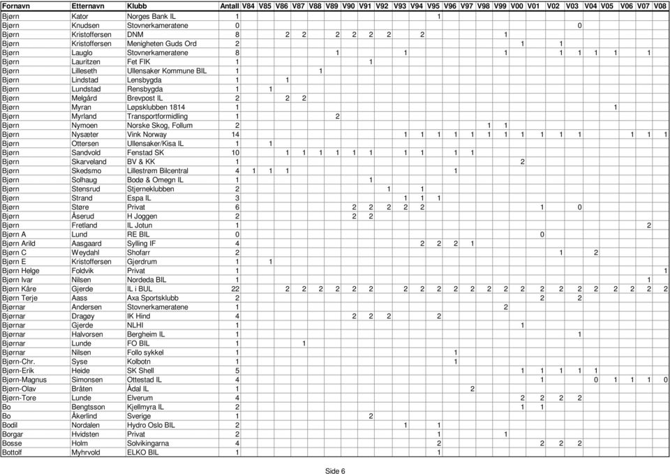 Bjørn Myrland Transportformidling 1 2 Bjørn Nymoen Norske Skog, Follum 2 1 1 Bjørn Nysæter Vink Norway 14 1 1 1 1 1 1 1 1 1 1 1 1 1 1 Bjørn Ottersen Ullensaker/Kisa IL 1 1 Bjørn Sandvold Fenstad SK