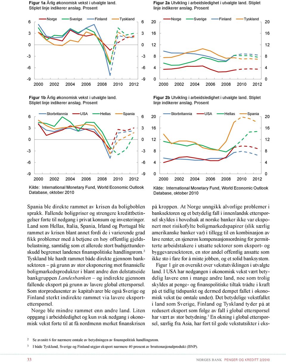 Prosent Norge Sverige Finland Tyskland 2 Norge Sverige Finland Tyskland 2 1 1 12 12 - - 8 8 - - 4 4-9 2 22 24 2 28 21 212-9 2 22 24 2 28 21 212 Kilde: International Monetary Fund, World Economic