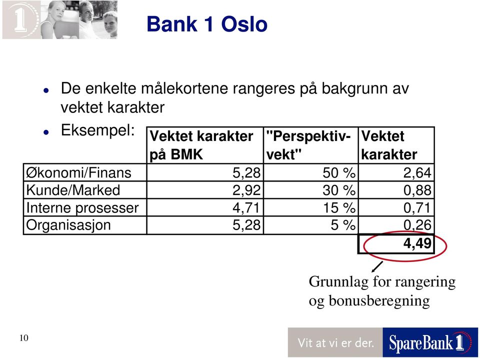 50 % 2,64 Kunde/Marked 2,92 30 % 0,88 Interne prosesser 4,71 15 % 0,71