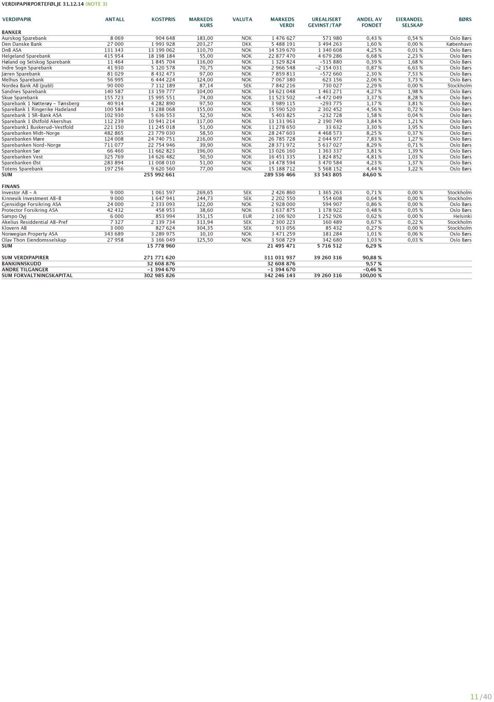 Bank 27 000 1 993 928 203,27 DKK 5 488 191 3 494 263 1,60 % 0,00 % København DnB ASA 131 343 13 199 062 110,70 NOK 14 539 670 1 340 608 4,25 % 0,01 % Oslo Børs Helgeland Sparebank 415 954 18 198 184