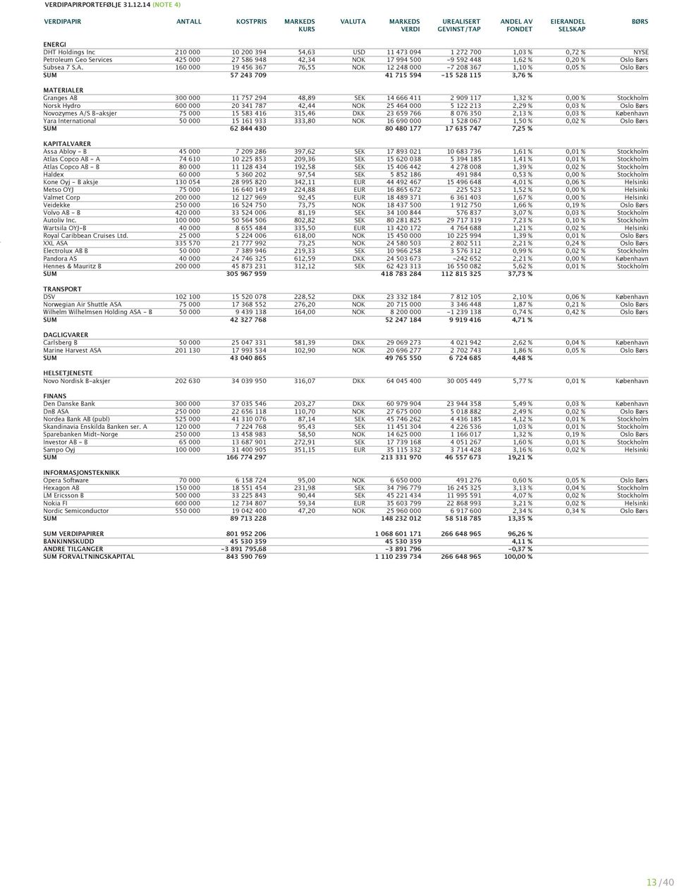 0,72 % NYSE Petroleum Geo Services 425 000 27 586 948 42,34 NOK 17 994 500-9 592 448 1,62 % 0,20 % Oslo Børs Subsea 7 S.A.