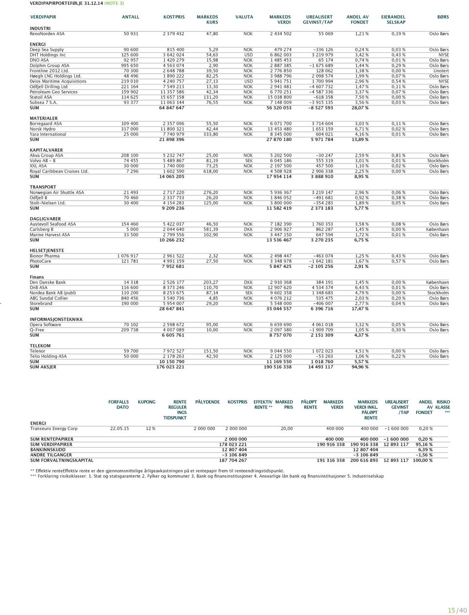 Oslo Børs ENERGI Deep Sea Supply 90 600 815 400 5,29 NOK 479 274-336 126 0,24 % 0,03 % Oslo Børs DHT Holdings Inc 125 600 3 642 024 54,63 USD 6 862 003 3 219 979 3,42 % 0,43 % NYSE DNO ASA 92 957 1