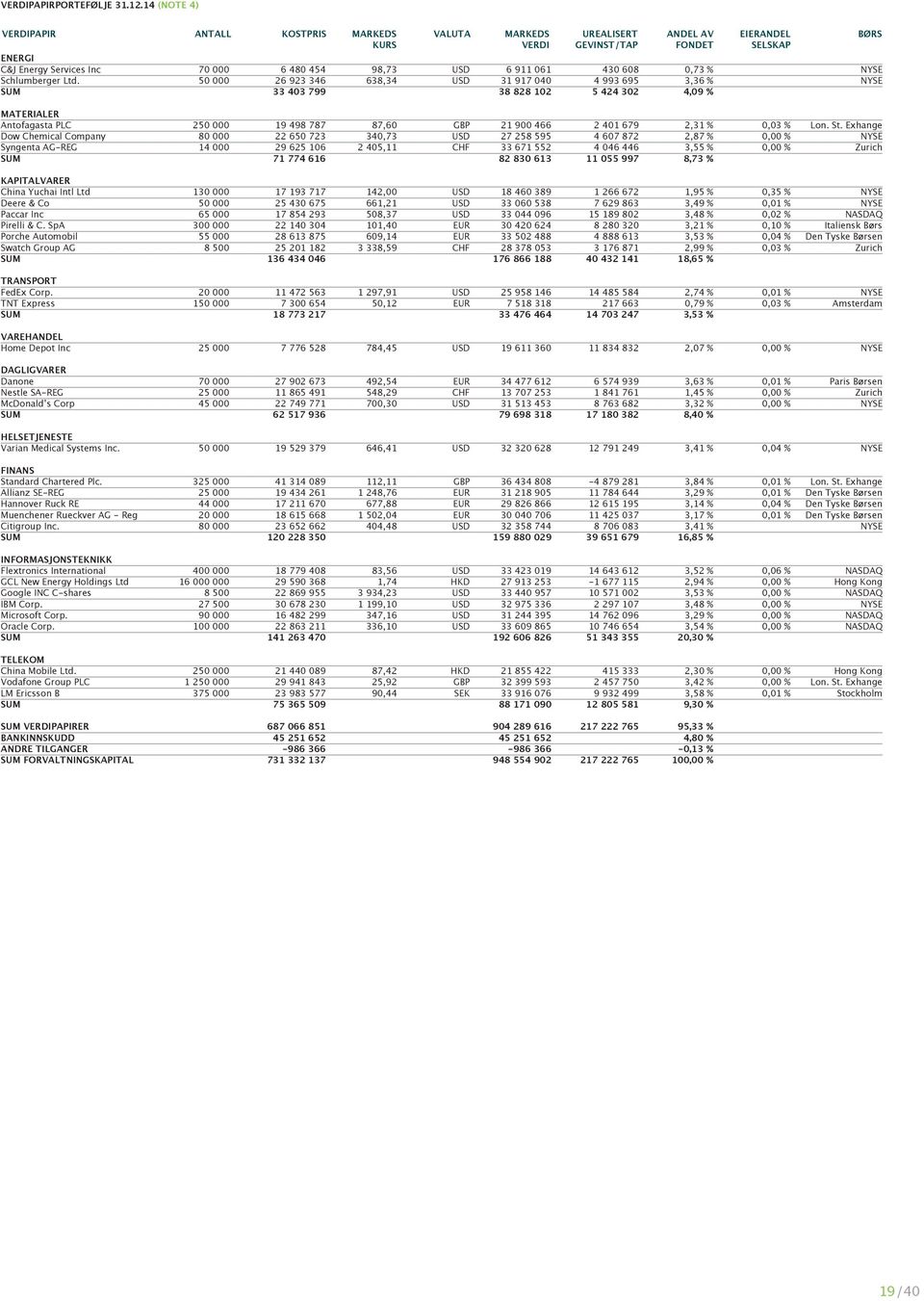 Ltd. 50 000 26 923 346 638,34 USD 31 917 040 4 993 695 3,36 % NYSE SUM 33 403 799 38 828 102 5 424 302 4,09 % MATERIALER Antofagasta PLC 250 000 19 498 787 87,60 GBP 21 900 466 2 401 679 2,31 % 0,03