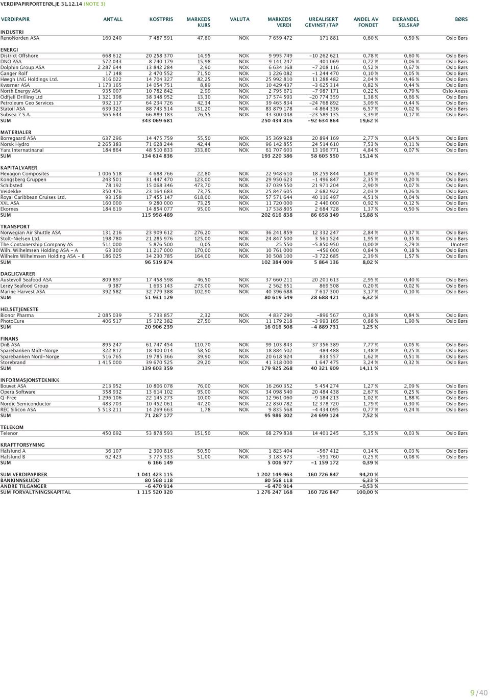 District Offshore 668 612 20 258 370 14,95 NOK 9 995 749-10 262 621 0,78 % 0,60 % Oslo Børs DNO ASA 572 043 8 740 179 15,98 NOK 9 141 247 401 069 0,72 % 0,06 % Oslo Børs Dolphin Group ASA 2 287 644