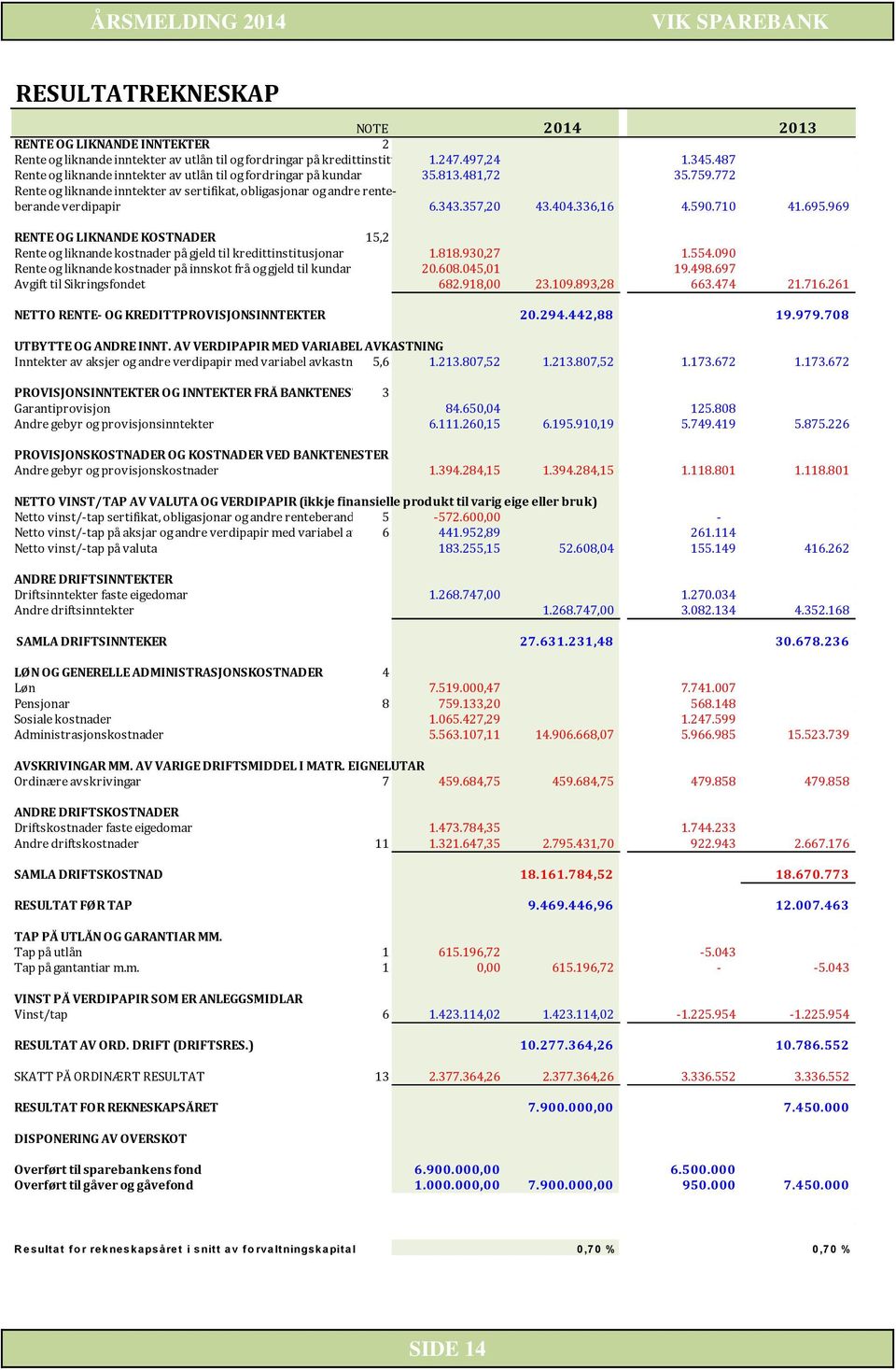 404.336,16 4.590.710 41.695.969 RENTE OG LIKNANDE KOSTNADER 15,2 Rente og liknande kostnader på gjeld til kredittinstitusjonar 1.818.930,27 1.554.