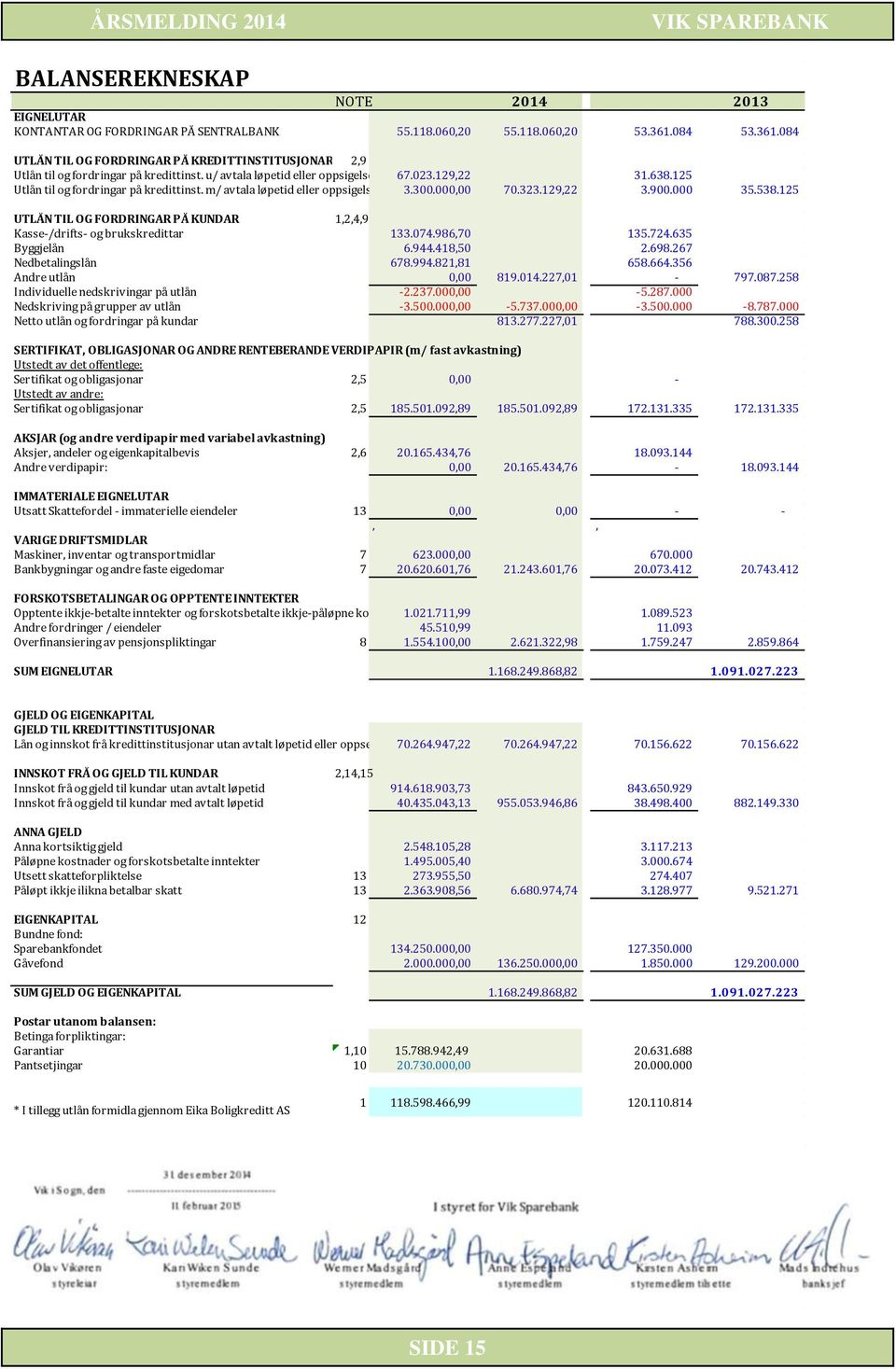 125 Utlån til og fordringar på kredittinst. m/ avtala løpetid eller oppsigelsefrist 3.300.000,00 70.323.129,22 3.900.000 35.538.