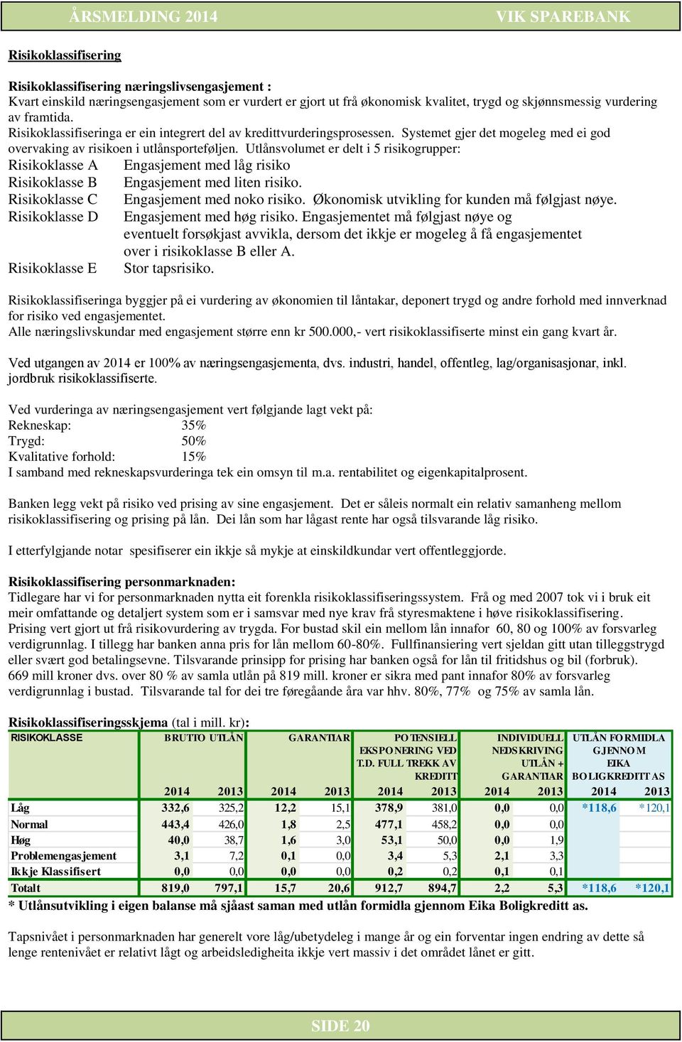 Utlånsvolumet er delt i 5 risikogrupper: Risikoklasse A Engasjement med låg risiko Risikoklasse B Engasjement med liten risiko.