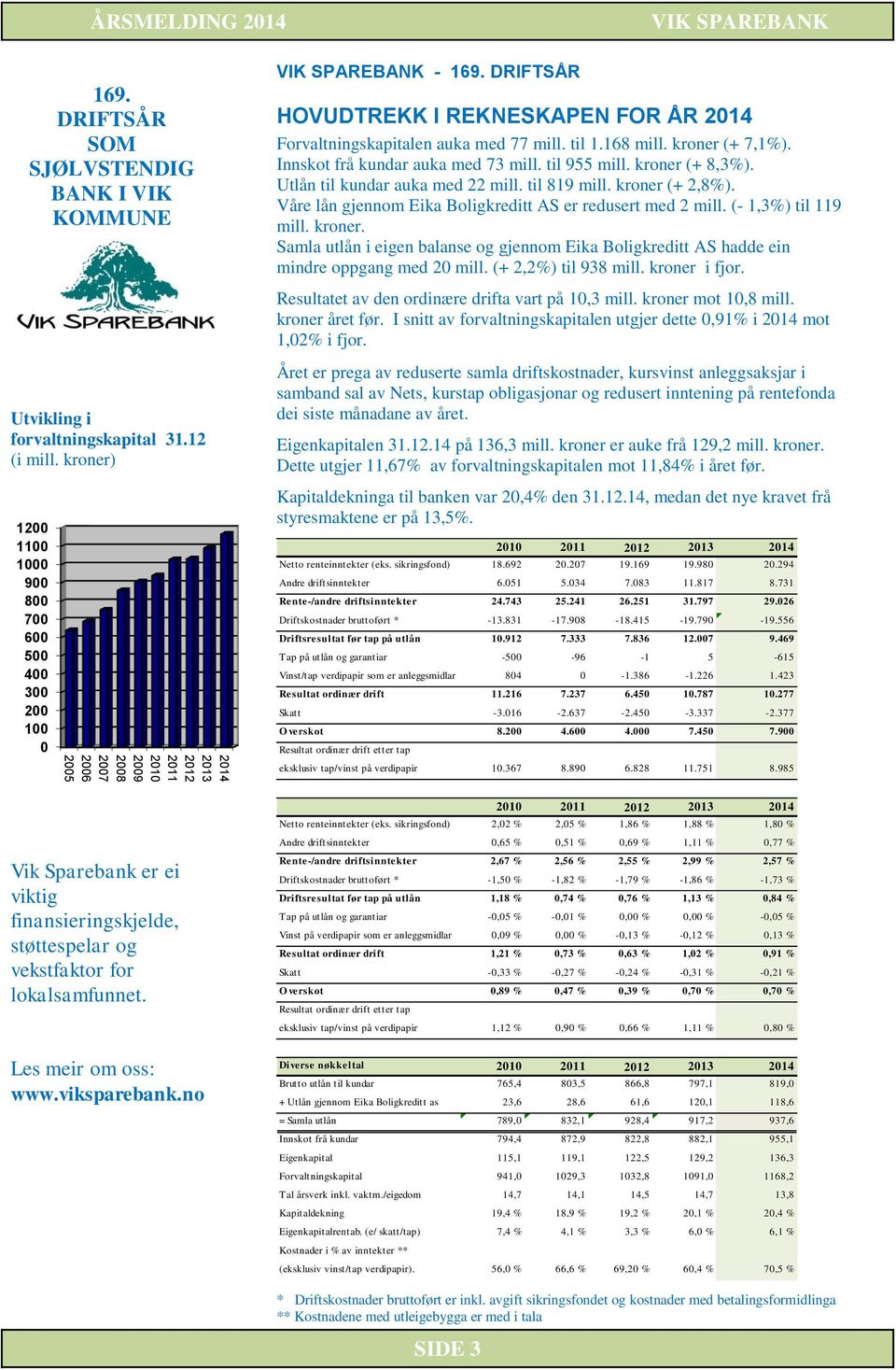 lokalsamfunnet. Les meir om oss: www.viksparebank.no VIK SPAREBANK - 169. DRIFTSÅR HOVUDTREKK I REKNESKAPEN FOR ÅR 2014 Forvaltningskapitalen auka med 77 mill. til 1.168 mill. kroner (+ 7,1%).