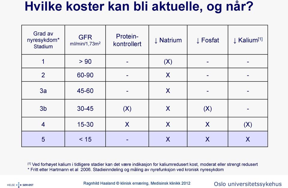 45-60 - X - - 3b 30-45 (X) X (X) - 4 15-30 X X X (X) 5 < 15 - X X X [1] Ved forhøyet kalium i tidligere stadier kan det være