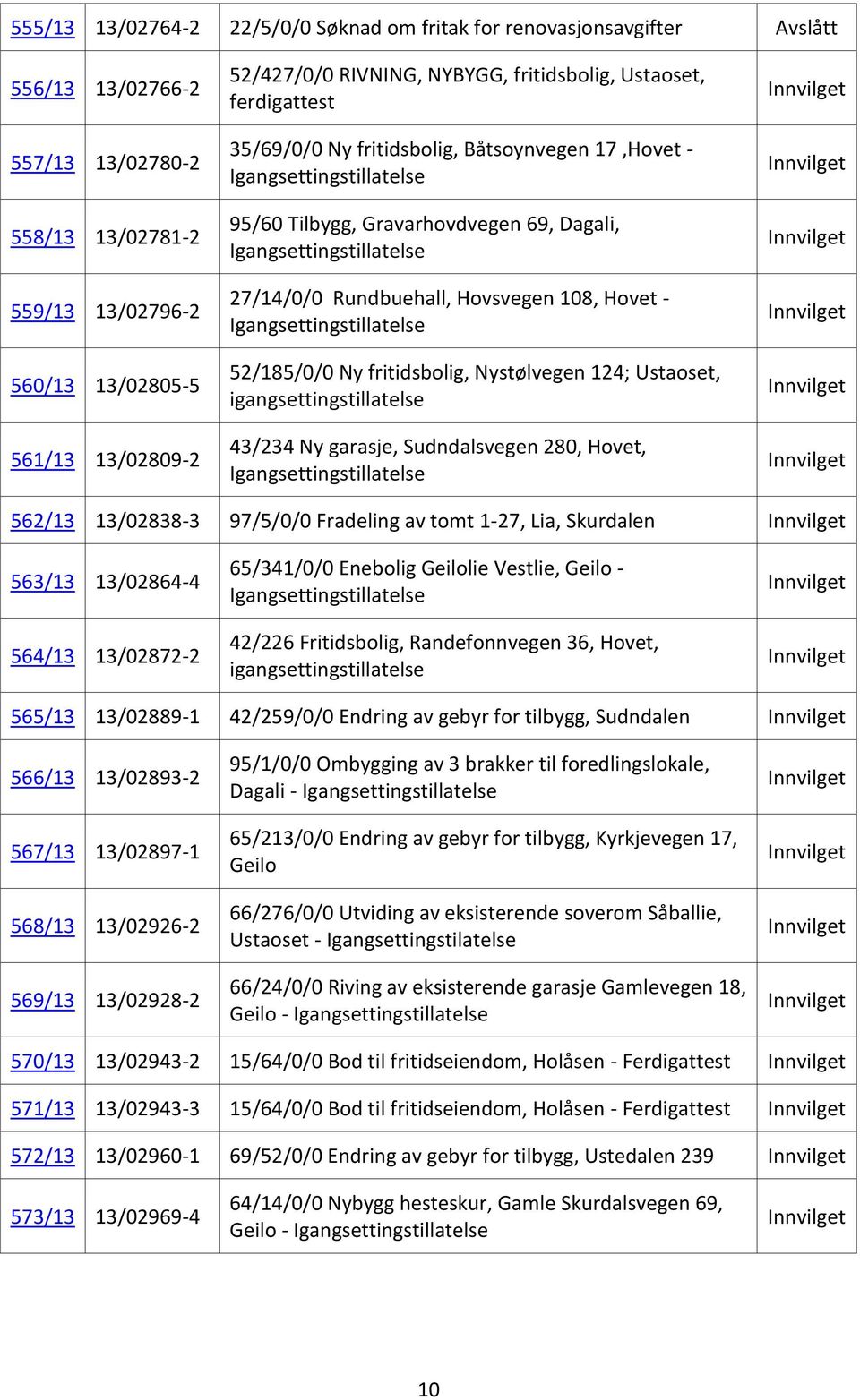 52/185/0/0 Ny fritidsbolig, Nystølvegen 124; Ustaoset, 43/234 Ny garasje, Sudndalsvegen 280, Hovet, 562/13 13/02838-3 97/5/0/0 Fradeling av tomt 1-27, Lia, Skurdalen 563/13 13/02864-4 564/13