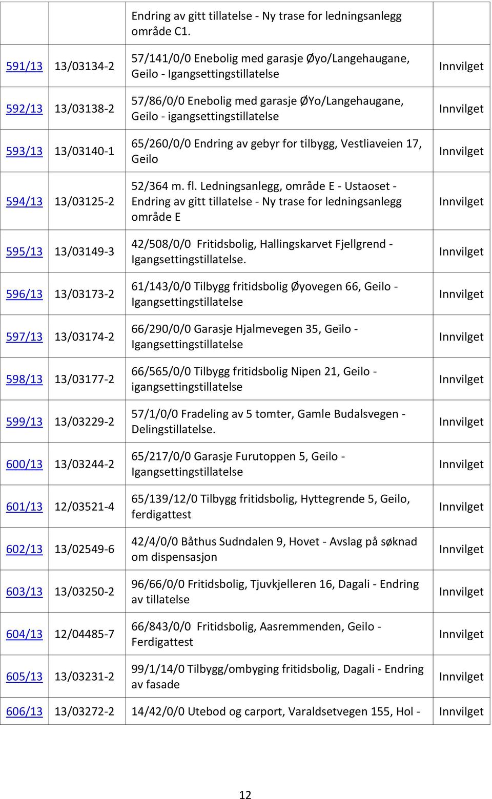 57/141/0/0 Enebolig med garasje Øyo/Langehaugane, Geilo - 57/86/0/0 Enebolig med garasje ØYo/Langehaugane, Geilo - 65/260/0/0 Endring av gebyr for tilbygg, Vestliaveien 17, Geilo 52/364 m. fl.