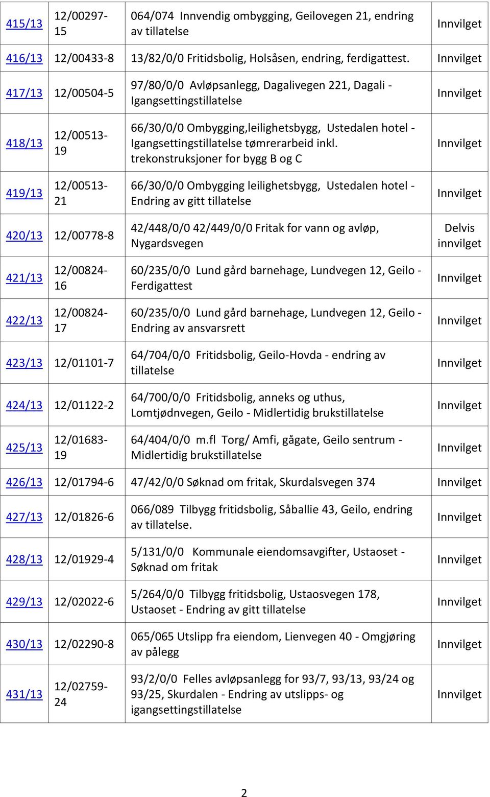 trekonstruksjoner for bygg B og C 419/13 12/00513-21 66/30/0/0 Ombygging leilighetsbygg, Ustedalen hotel - Endring av gitt tillatelse 420/13 12/00778-8 42/448/0/0 42/449/0/0 Fritak for vann og avløp,