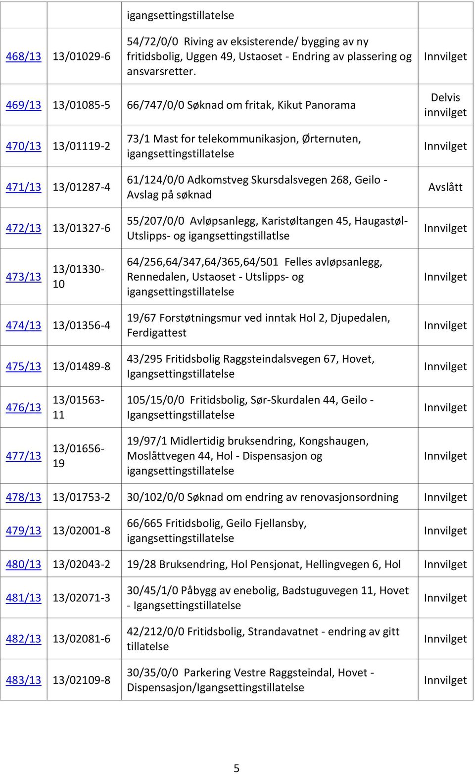 Skursdalsvegen 268, Geilo - Avslag på søknad 55/207/0/0 Avløpsanlegg, Karistøltangen 45, Haugastøl- Utslipps- og igangsettingstillatlse Avslått 473/13 13/01330-10 64/256,64/347,64/365,64/501 Felles