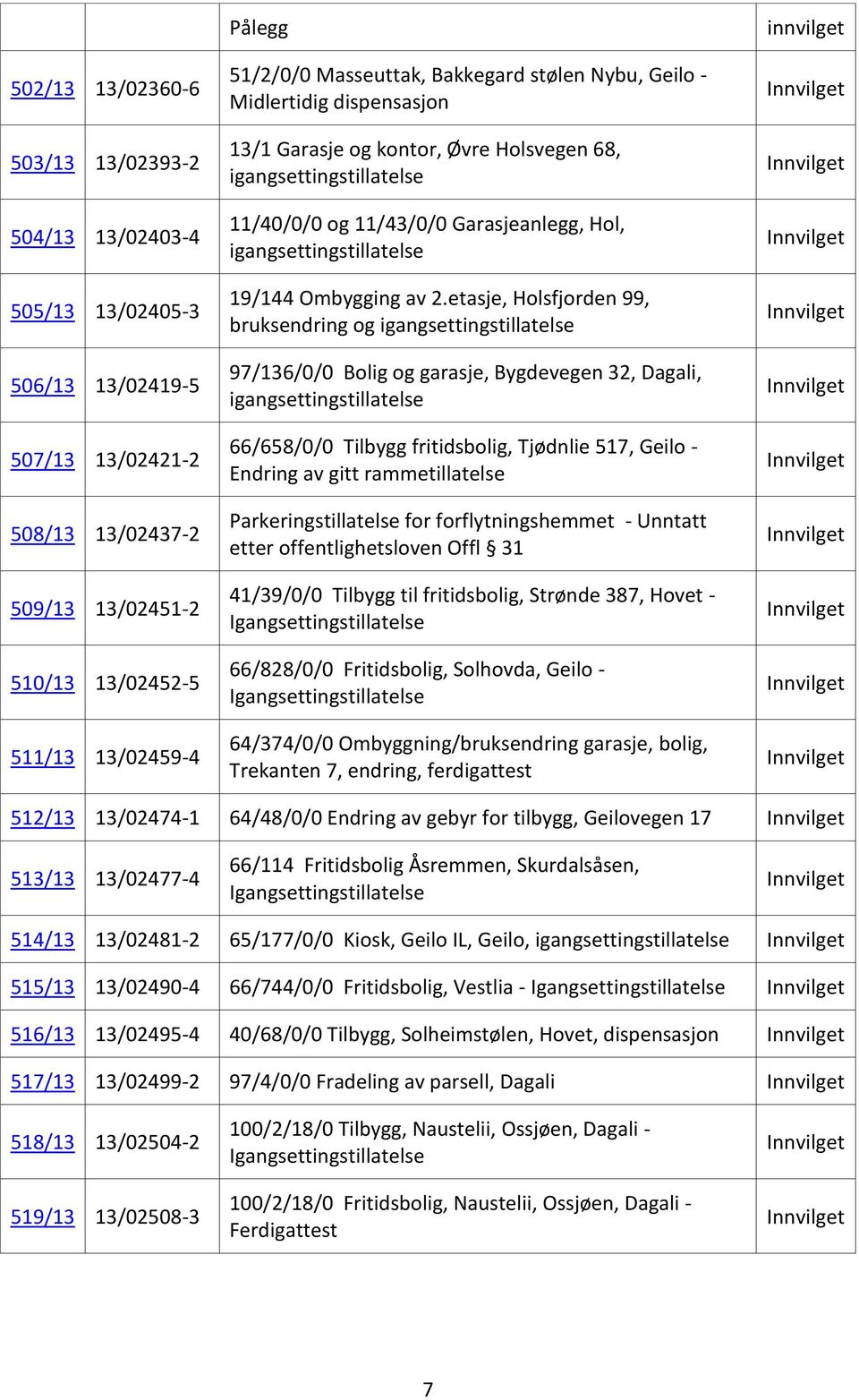 etasje, Holsfjorden 99, bruksendring og 97/136/0/0 Bolig og garasje, Bygdevegen 32, Dagali, 66/658/0/0 Tilbygg fritidsbolig, Tjødnlie 517, Geilo - Endring av gitt rammetillatelse Parkeringstillatelse