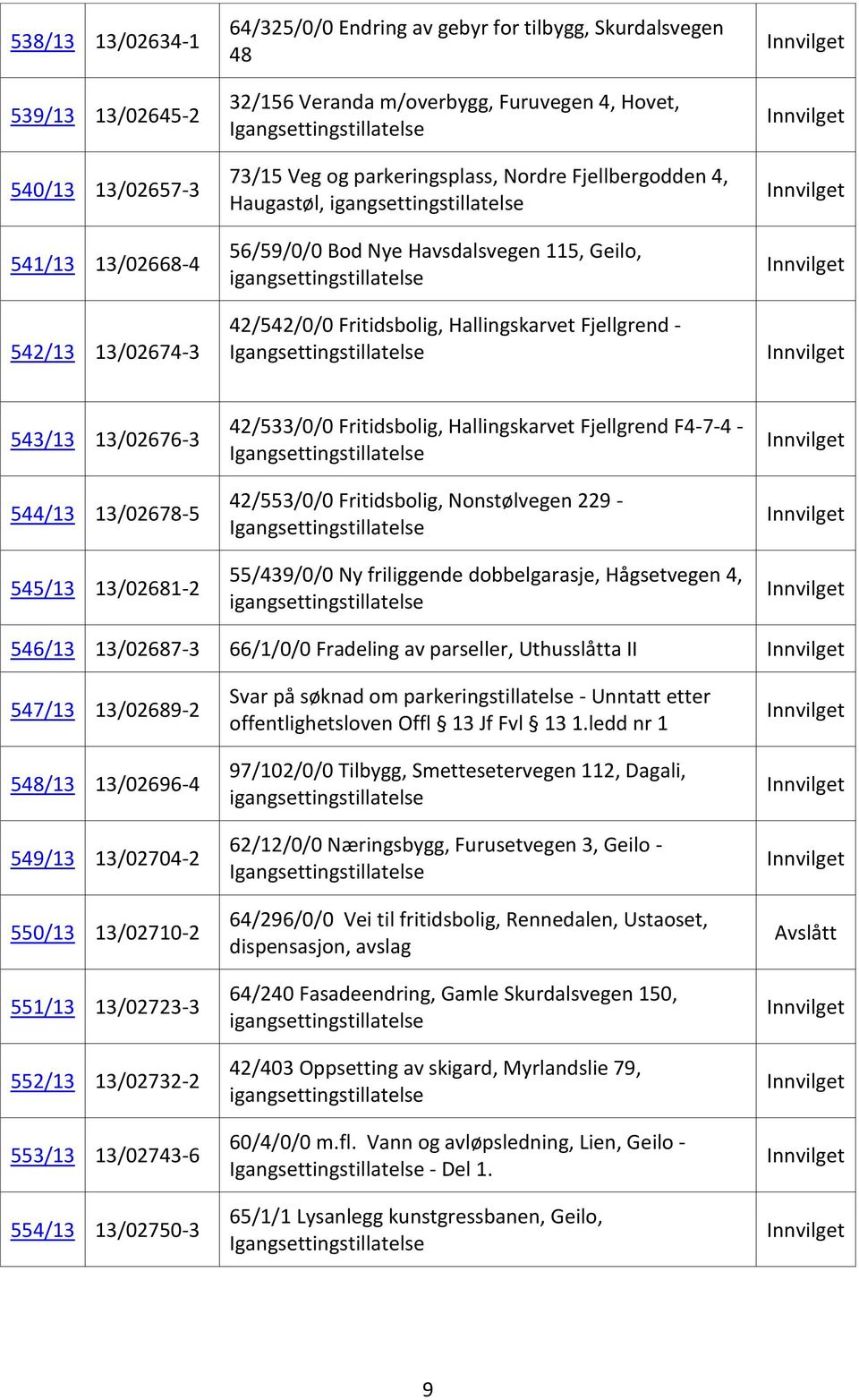 545/13 13/02681-2 42/533/0/0 Fritidsbolig, Hallingskarvet Fjellgrend F4-7-4-42/553/0/0 Fritidsbolig, Nonstølvegen 229-55/439/0/0 Ny friliggende dobbelgarasje, Hågsetvegen 4, 546/13 13/02687-3