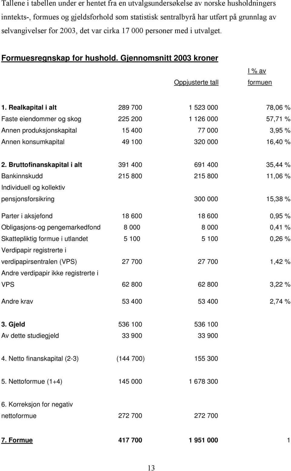 Realkapital i alt 289 700 1 523 000 78,06 % Faste eiendommer og skog 225 200 1 126 000 57,71 % Annen produksjonskapital 15 400 77 000 3,95 % Annen konsumkapital 49 100 320 000 16,40 % 2.