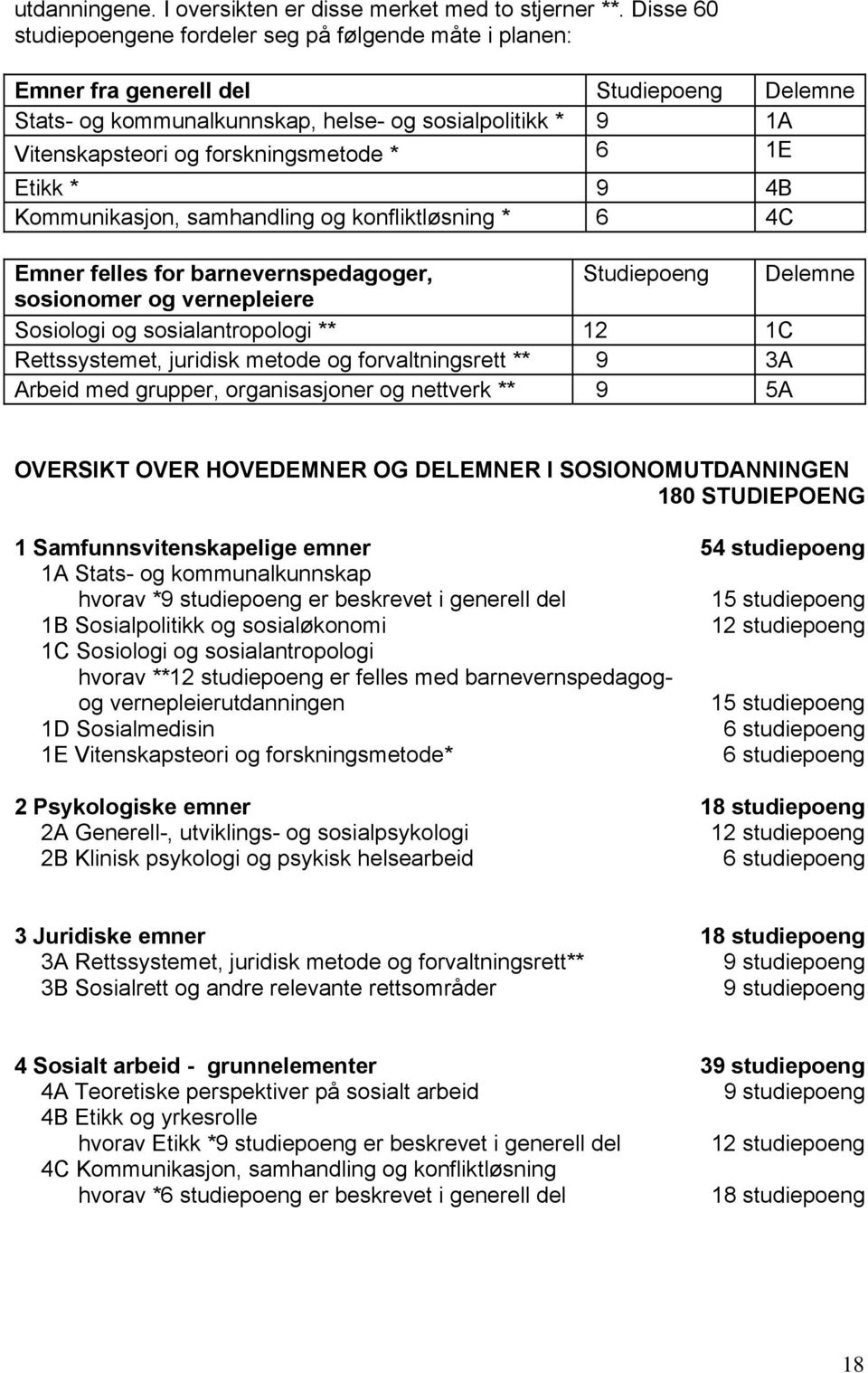 forskningsmetode * 6 1E Etikk * 9 4B Kommunikasjon, samhandling og konfliktløsning * 6 4C Emner felles for barnevernspedagoger, Studiepoeng Delemne sosionomer og vernepleiere Sosiologi og