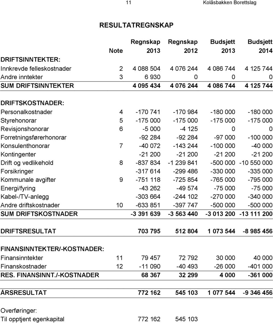 Revisjonshonorar 6-5 000-4 125 0 0 Forretningsførerhonorar -92 284-92 284-97 000-100 000 Konsulenthonorar 7-40 072-143 244-100 000-40 000 Kontingenter -21 200-21 200-21 200-21 200 Drift og