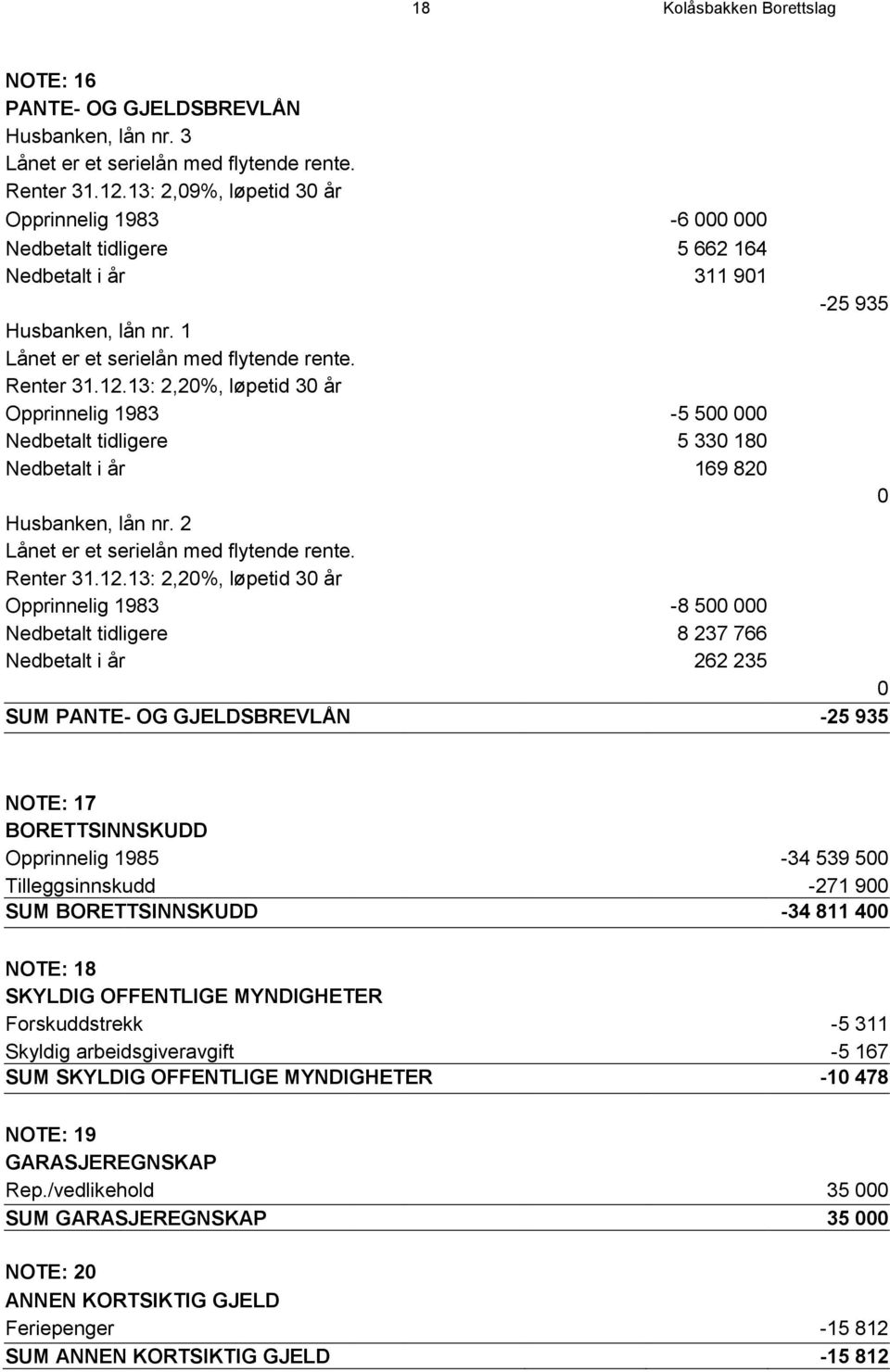 13: 2,20%, løpetid 30 år Opprinnelig 1983-5 500 000 Nedbetalt tidligere 5 330 180 Nedbetalt i år 169 820 0 Husbanken, lån nr. 2 Lånet er et serielån med flytende rente. Renter 31.12.