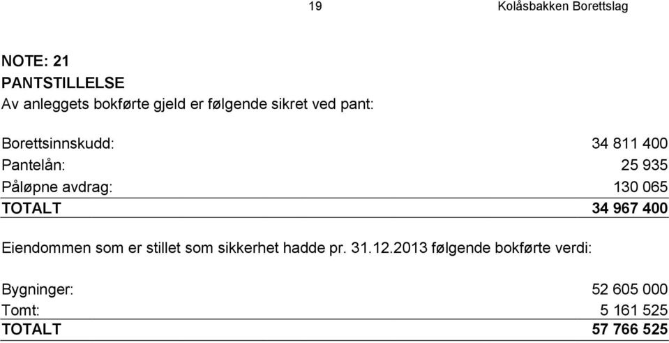 avdrag: 130 065 TOTALT 34 967 400 Eiendommen som er stillet som sikkerhet hadde pr.