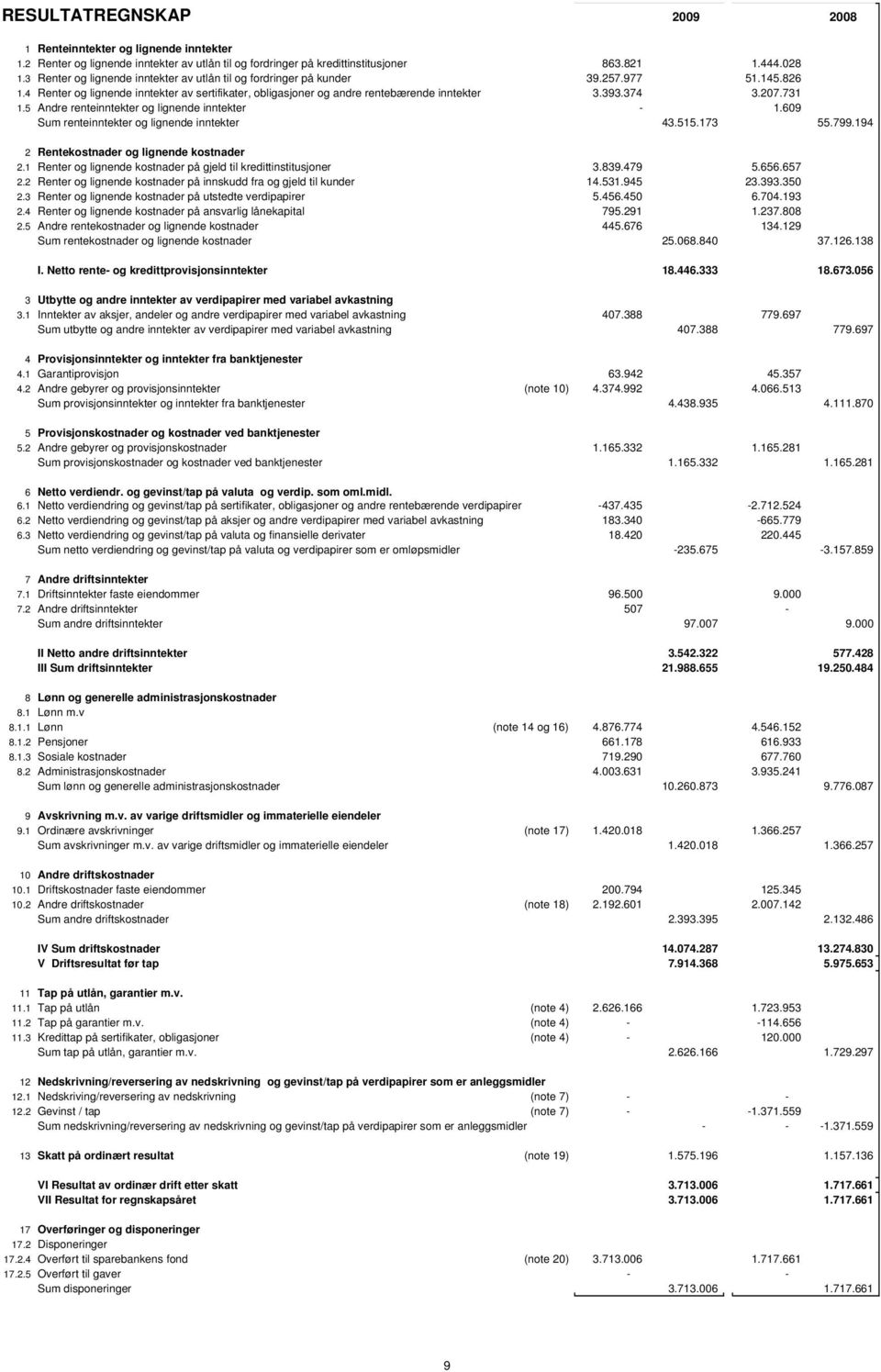 207.731 1.5 Andre renteinntekter og lignende inntekter - 1.609 Sum renteinntekter og lignende inntekter 43.515.173 55.799.194 2 Rentekostnader og lignende kostnader 2.