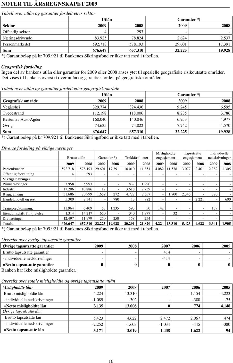 Geografisk fordeling Ingen del av bankens utlån eller garantier for 2009 eller 2008 anses ytet til spesielle geografiske risikoutsatte områder.