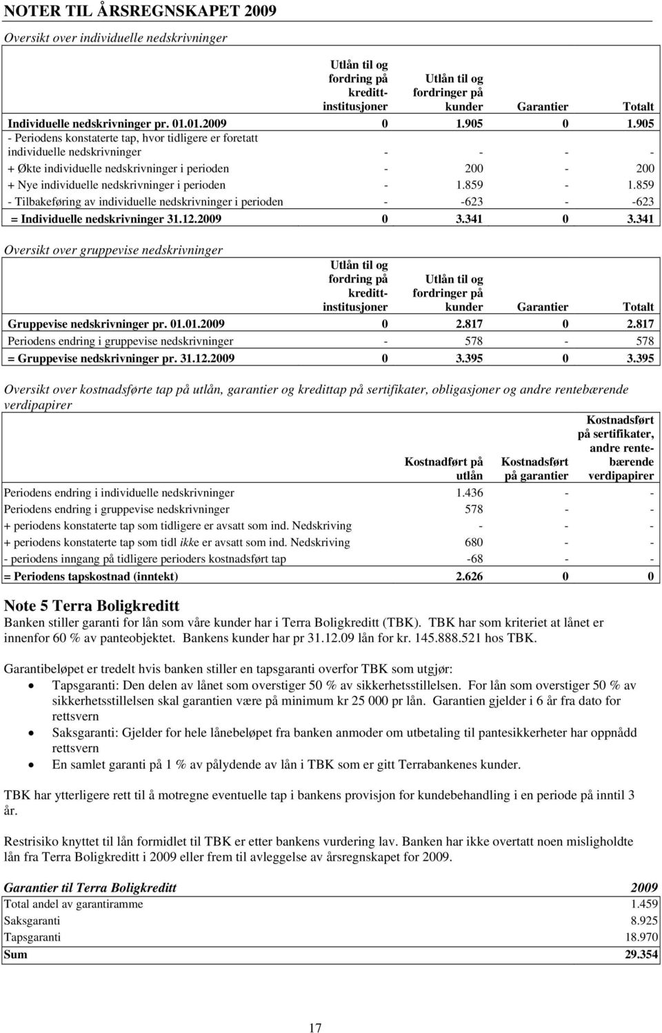 905 - Periodens konstaterte tap, hvor tidligere er foretatt individuelle nedskrivninger - - - - + Økte individuelle nedskrivninger i perioden - 200-200 + Nye individuelle nedskrivninger i perioden -