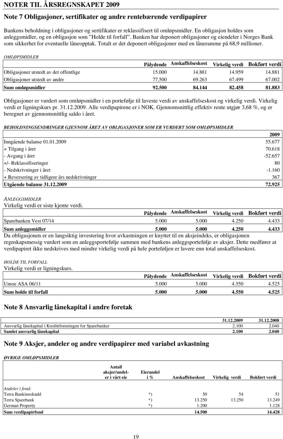 Totalt er det deponert obligasjoner med en låneramme på 68,9 millioner. OMLØPSMIDLER Pålydende Anskaffelseskost Virkelig verdi Bokført verdi Obligasjoner utstedt av det offentlige 15.000 14.881 14.