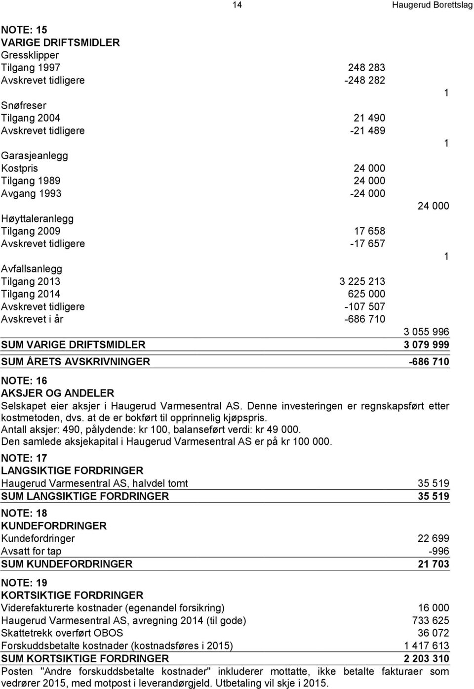 -107 507 Avskrevet i år -686 710 3 055 996 SUM VARIGE DRIFTSMIDLER 3 079 999 SUM ÅRETS AVSKRIVNINGER -686 710 NOTE: 16 AKSJER OG ANDELER Selskapet eier aksjer i Haugerud Varmesentral AS.