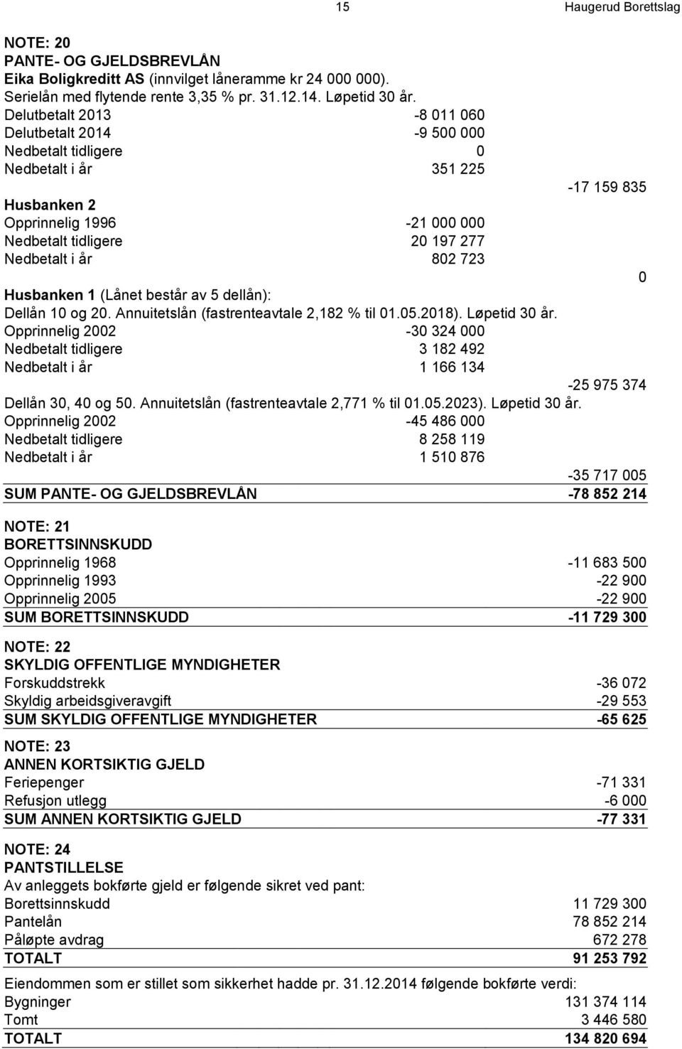 Haugerud Borettslag -17 159 835 Husbanken 1 (Lånet består av 5 dellån): Dellån 10 og 20. Annuitetslån (fastrenteavtale 2,182 % til 01.05.2018). Løpetid 30 år.