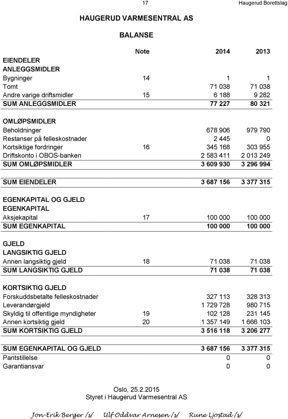 296 994 SUM EIENDELER 3 687 156 3 377 315 EGENKAPITAL OG GJELD EGENKAPITAL Aksjekapital 17 100 000 100 000 SUM EGENKAPITAL 100 000 100 000 GJELD LANGSIKTIG GJELD Annen langsiktig gjeld 18 71 038 71