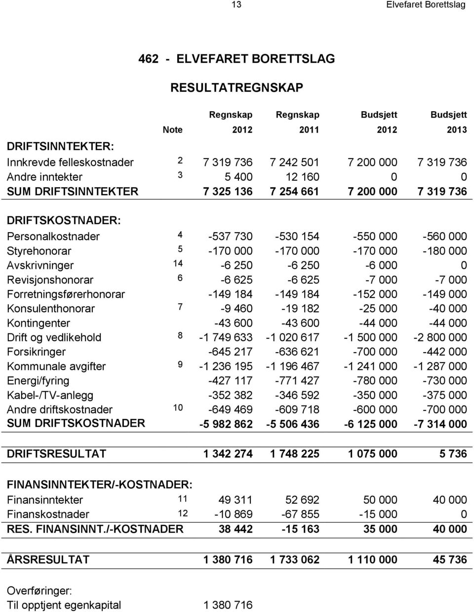 000-170 000-170 000-180 000 Avskrivninger 14-6 250-6 250-6 000 0 Revisjonshonorar 6-6 625-6 625-7 000-7 000 Forretningsførerhonorar -149 184-149 184-152 000-149 000 Konsulenthonorar 7-9 460-19 182-25