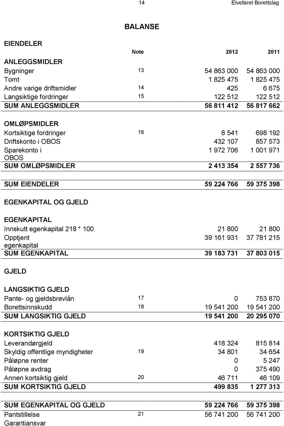 413 354 2 557 736 SUM EIENDELER 59 224 766 59 375 398 EGENKAPITAL OG GJELD EGENKAPITAL Innskutt egenkapital 218 * 100 21 800 21 800 Opptjent 39 161 931 37 781 215 egenkapital SUM EGENKAPITAL 39 183