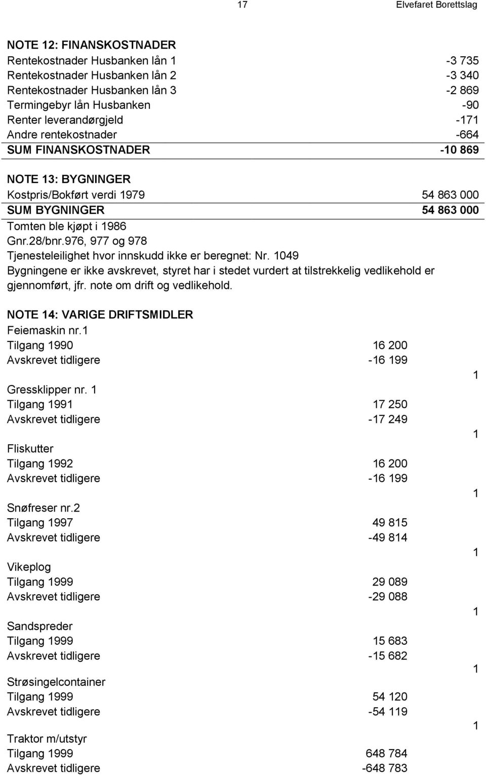 976, 977 og 978 Tjenesteleilighet hvor innskudd ikke er beregnet: Nr. 1049 Bygningene er ikke avskrevet, styret har i stedet vurdert at tilstrekkelig vedlikehold er gjennomført, jfr.