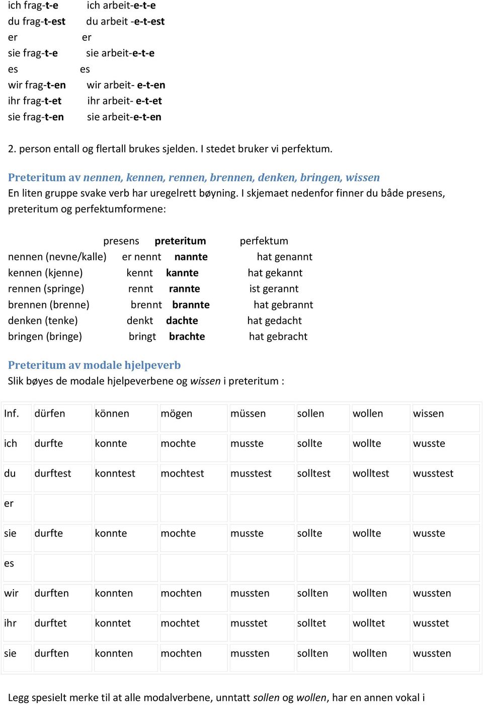 Preteritum av nennen, kennen, rennen, brennen, denken, bringen, wissen En liten gruppe svake verb har uregelrett bøyning.