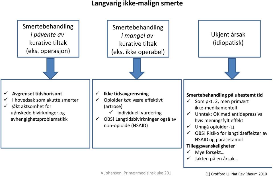 Opioiderkanvære effektivt (artrose) individuell vurdering OBS! Langtidsbivirkninger også av non-opioide(nsaid) Smertebehandling på ubestemt tid Som pkt.