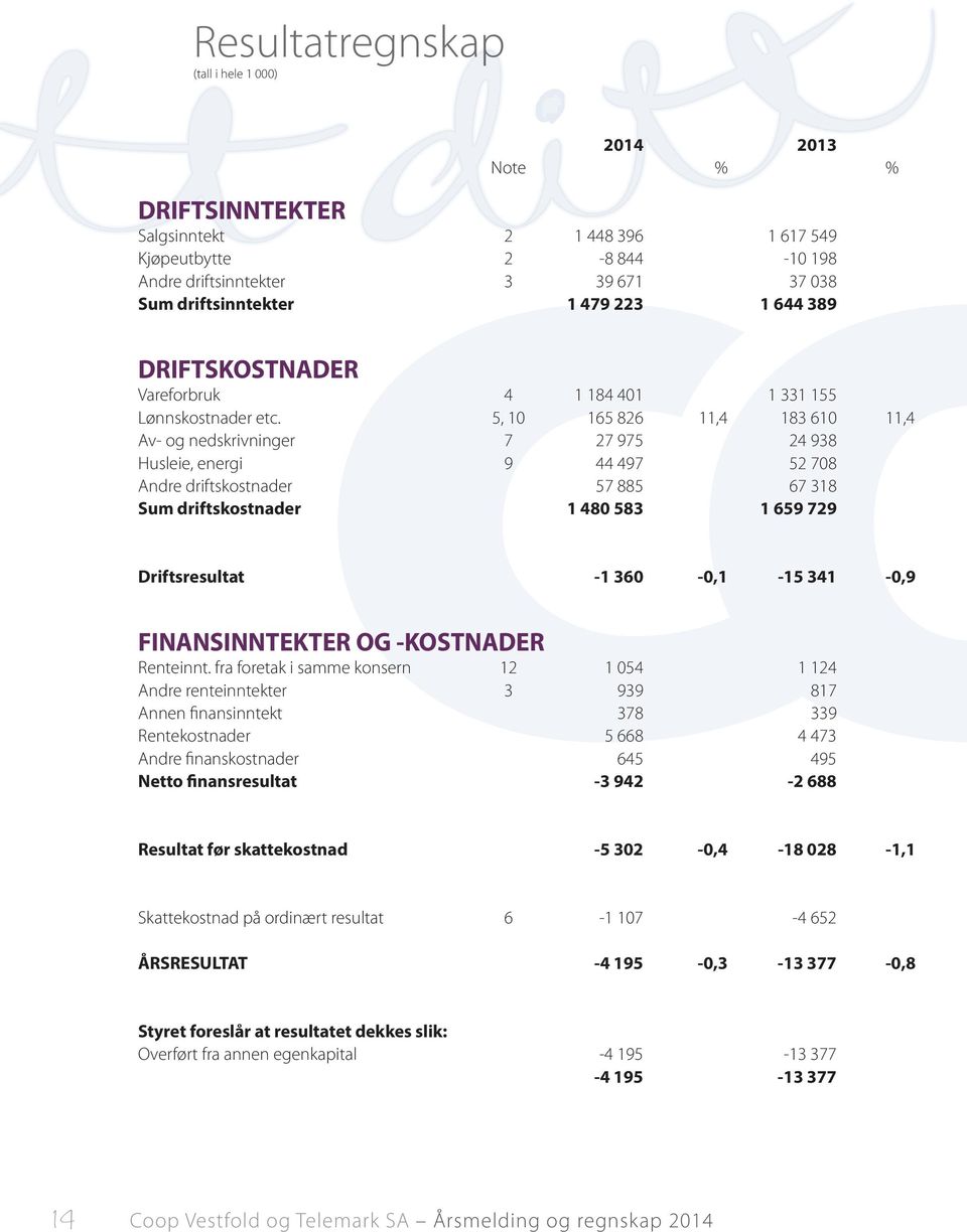 5, 10 165 826 11,4 183 610 11,4 Av- og nedskrivninger 7 27 975 24 938 Husleie, energi 9 44 497 52 708 Andre driftskostnader 57 885 67 318 Sum driftskostnader 1 480 583 1 659 729 Driftsresultat -1