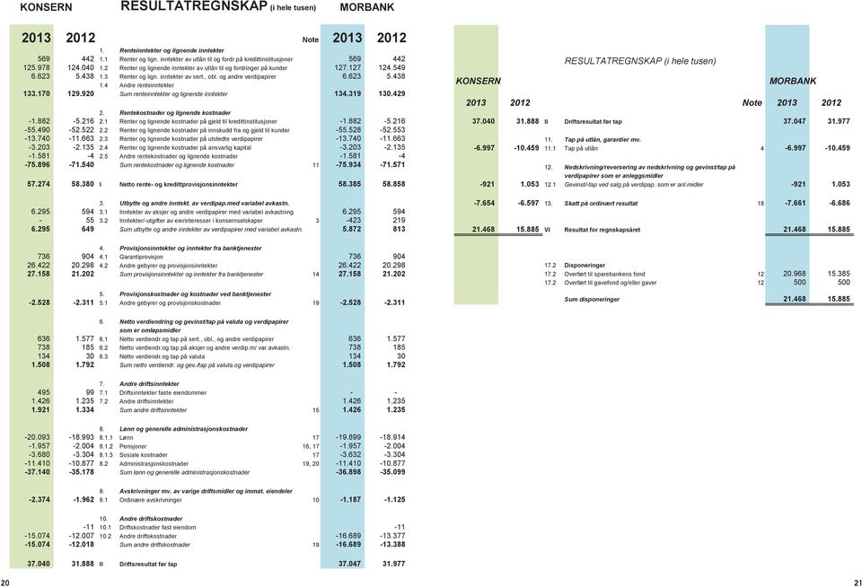 og andre verdipapirer 6.623 5.438 1.4 Andre renteinntekter 133.170 129.920 Sum renteinntekter og lignende inntekter 134.319 130.429 2. Rentekostnader og lignende kostnader -1.882-5.216 2.