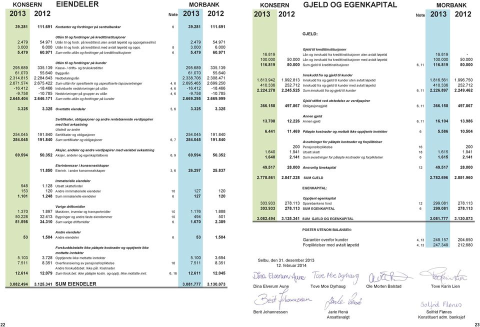 971 Sum netto utlån og fordringer på kredittinstitusjoner 6 5.479 60.971 4. Utlån til og fordringer på kunder 295.689 335.139 4.1 Kasse- / drifts- og brukskreditter 295.689 335.139 61.070 55.640 4.