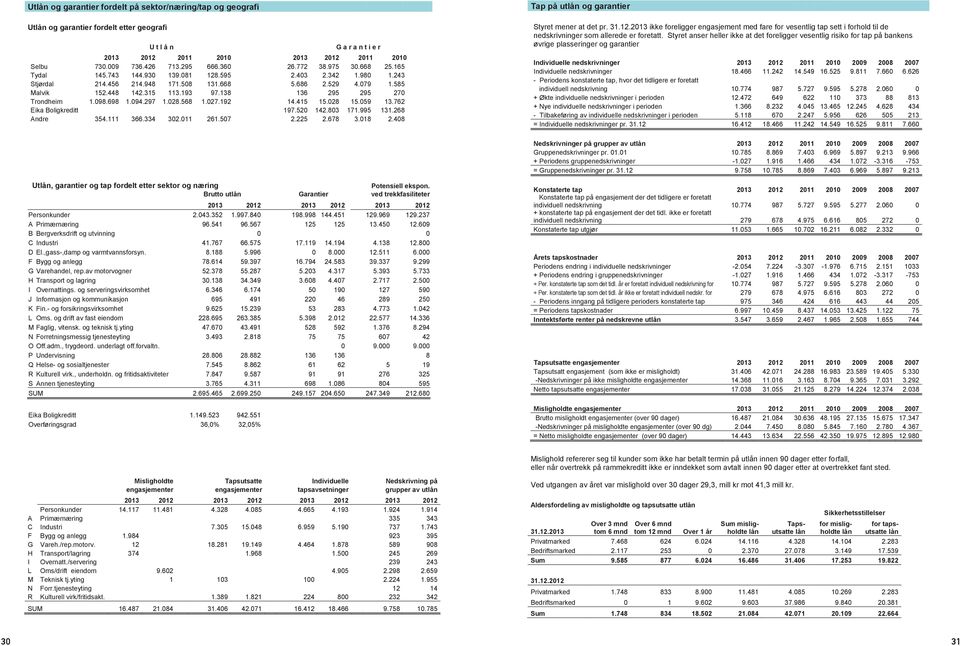 193 97.138 136 295 295 270 Trondheim 1.098.698 1.094.297 1.028.568 1.027.192 14.415 15.028 15.059 13.762 Eika Boligkreditt 197.520 142.803 171.995 131.268 Andre 354.111 366.334 302.011 261.507 2.