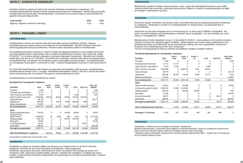 Gevinst/tap ved et eventuelt salg av nevnte eiendeler blir også ført som gevinst/tap på utlån. Type eiendel 2013 2012 Bygning / leiligheter overtatt for videresalg 3.325 4.