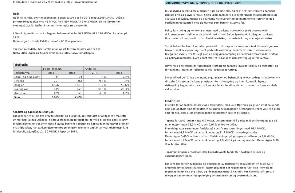 I Eika Boligkreditt har vi i tillegg en balansevekst fra 943 MNOK til 1.149 MNOK. En vekst på 21 %. Dette er godt sikrede PM-lån innenfor 60 % av panteverdi.