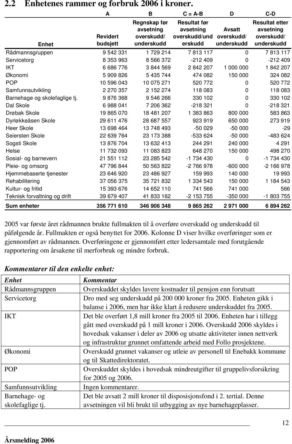 underskudd Rådmannsgruppen 9 542 331 1 729 214 7 813 117 0 7 813 117 Servicetorg 8 353 963 8 566 372-212 409 0-212 409 IKT 6 686 776 3 844 569 2 842 207 1 000 000 1 842 207 Økonomi 5 909 826 5 435